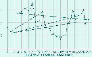 Courbe de l'humidex pour Leknes