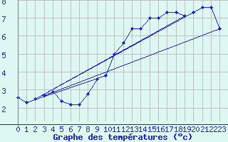 Courbe de tempratures pour Mumbles