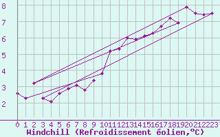 Courbe du refroidissement olien pour Bremervoerde