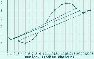 Courbe de l'humidex pour Baraque Fraiture (Be)