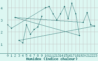 Courbe de l'humidex pour Grand Saint Bernard (Sw)