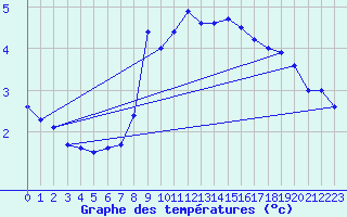 Courbe de tempratures pour Alfjorden