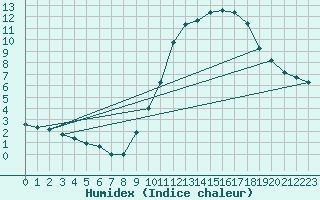 Courbe de l'humidex pour Plussin (42)