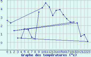 Courbe de tempratures pour Shawbury