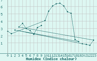 Courbe de l'humidex pour Wunsiedel Schonbrun