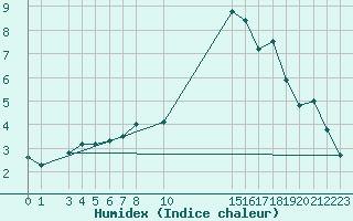 Courbe de l'humidex pour Krahnjkar