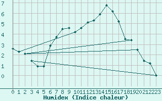 Courbe de l'humidex pour Svratouch