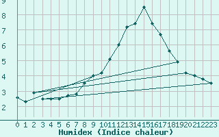 Courbe de l'humidex pour Matro (Sw)