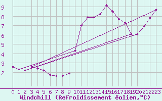 Courbe du refroidissement olien pour Saint-Germain-le-Guillaume (53)