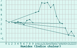 Courbe de l'humidex pour Feuchtwangen-Heilbronn