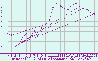 Courbe du refroidissement olien pour Lille (59)