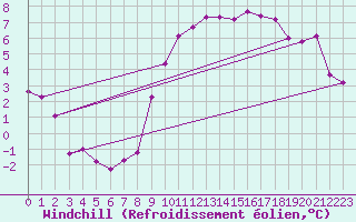 Courbe du refroidissement olien pour Wattisham
