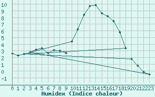 Courbe de l'humidex pour Le Touquet (62)