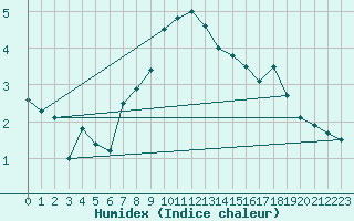 Courbe de l'humidex pour Losistua