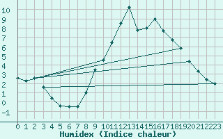 Courbe de l'humidex pour Zamora