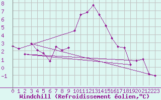 Courbe du refroidissement olien pour Vaduz