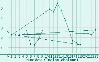 Courbe de l'humidex pour Flhli