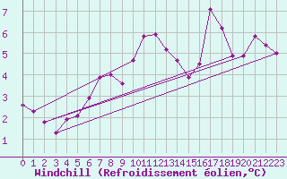 Courbe du refroidissement olien pour Mende - Chabrits (48)