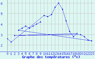Courbe de tempratures pour Marnitz