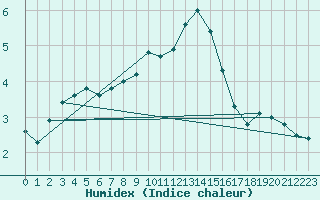 Courbe de l'humidex pour Marnitz