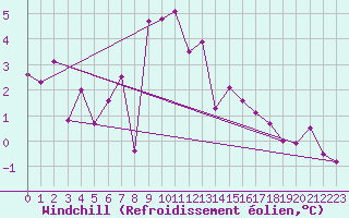Courbe du refroidissement olien pour Aboyne