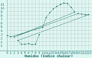 Courbe de l'humidex pour Courcouronnes (91)