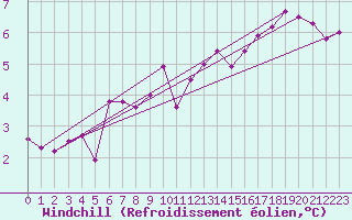 Courbe du refroidissement olien pour Liefrange (Lu)