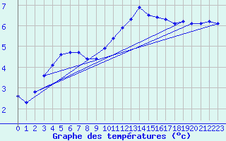 Courbe de tempratures pour Nancy - Ochey (54)