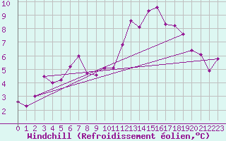 Courbe du refroidissement olien pour Weingarten, Kr. Rave