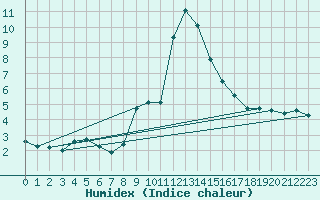 Courbe de l'humidex pour Saalbach
