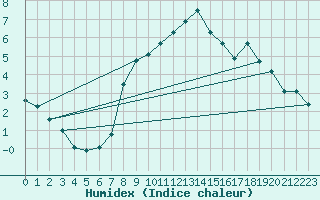 Courbe de l'humidex pour Corugea