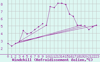 Courbe du refroidissement olien pour Kyritz