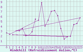 Courbe du refroidissement olien pour Moleson (Sw)