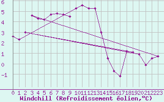 Courbe du refroidissement olien pour Six-Fours (83)