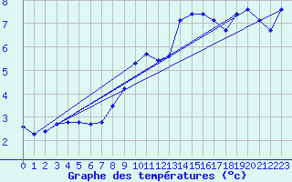 Courbe de tempratures pour Monte Rosa
