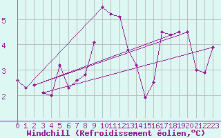 Courbe du refroidissement olien pour Mondsee