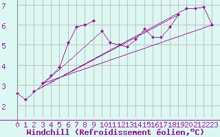 Courbe du refroidissement olien pour Assesse (Be)