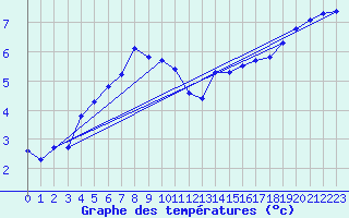 Courbe de tempratures pour Laqueuille-Inra (63)