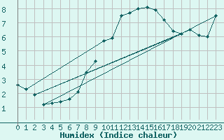 Courbe de l'humidex pour Roth