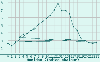 Courbe de l'humidex pour Mullingar