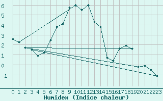 Courbe de l'humidex pour Kilsbergen-Suttarboda