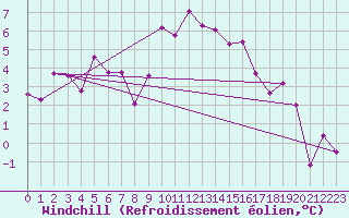 Courbe du refroidissement olien pour Batsfjord