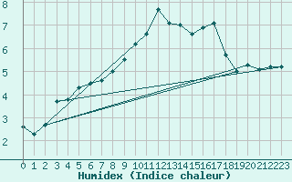 Courbe de l'humidex pour Roches Point