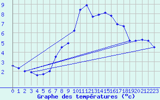 Courbe de tempratures pour Chaumont (Sw)