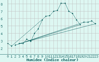 Courbe de l'humidex pour Moleson (Sw)