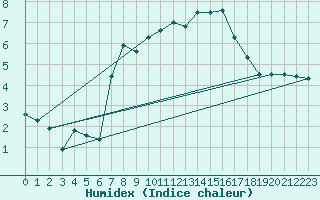 Courbe de l'humidex pour Skagen