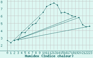 Courbe de l'humidex pour Herstmonceux (UK)