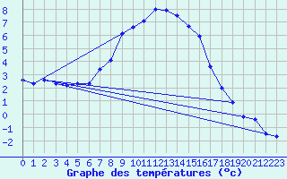 Courbe de tempratures pour Bivio