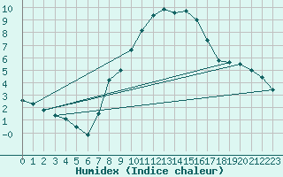 Courbe de l'humidex pour Gardelegen