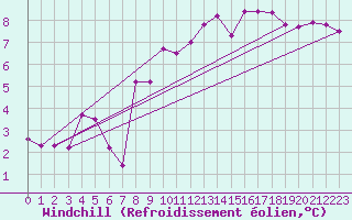 Courbe du refroidissement olien pour Herserange (54)